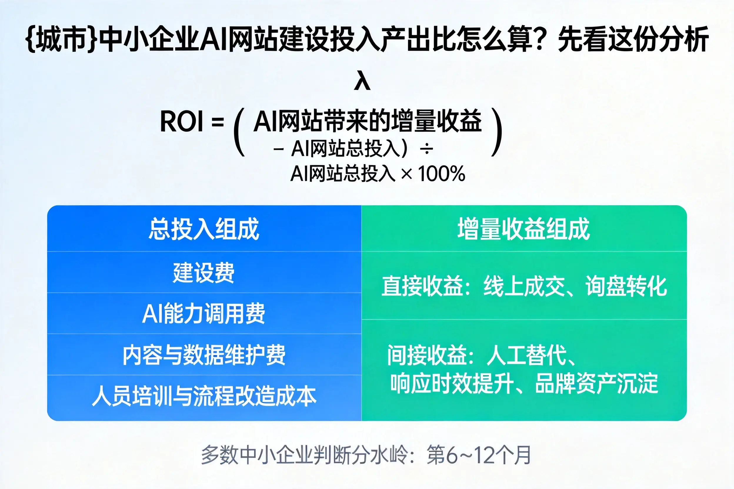 信阳中小企业AI网站建设投入产出比怎么算?先看这份分析