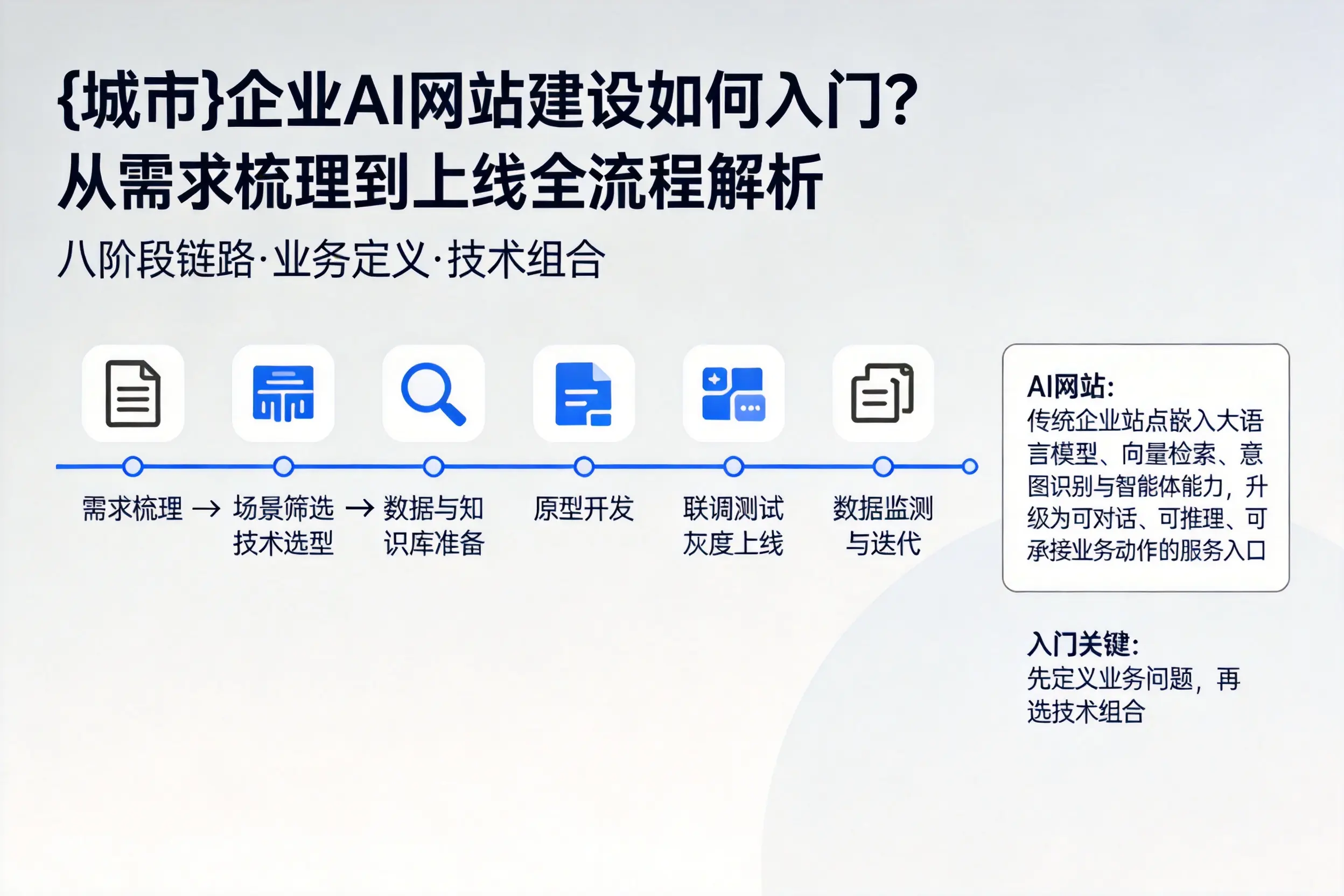 信阳企业AI网站建设如何入门?从需求梳理到上线全流程解析