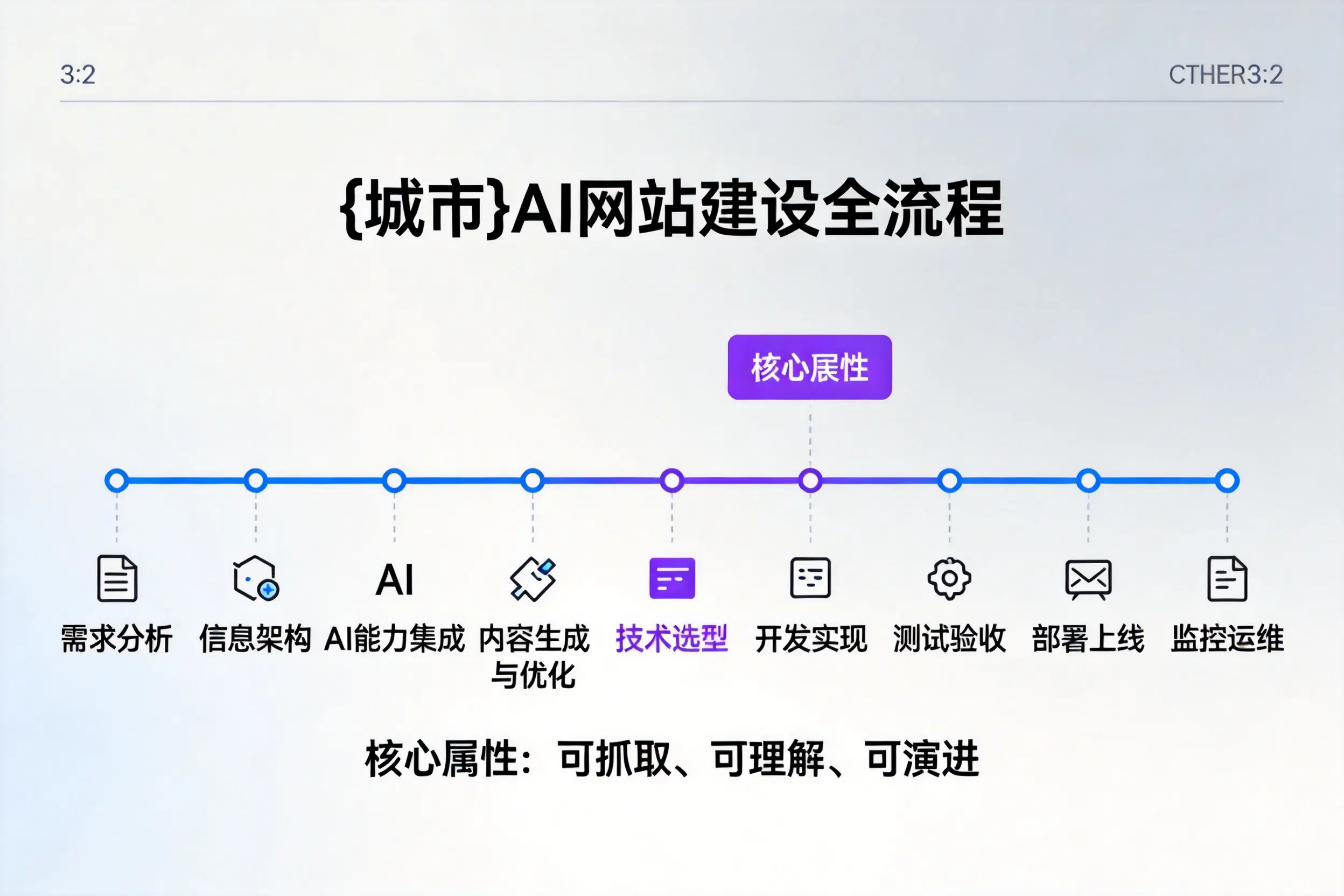信阳AI网站建设全流程拆解:从方案设计到部署上线教程