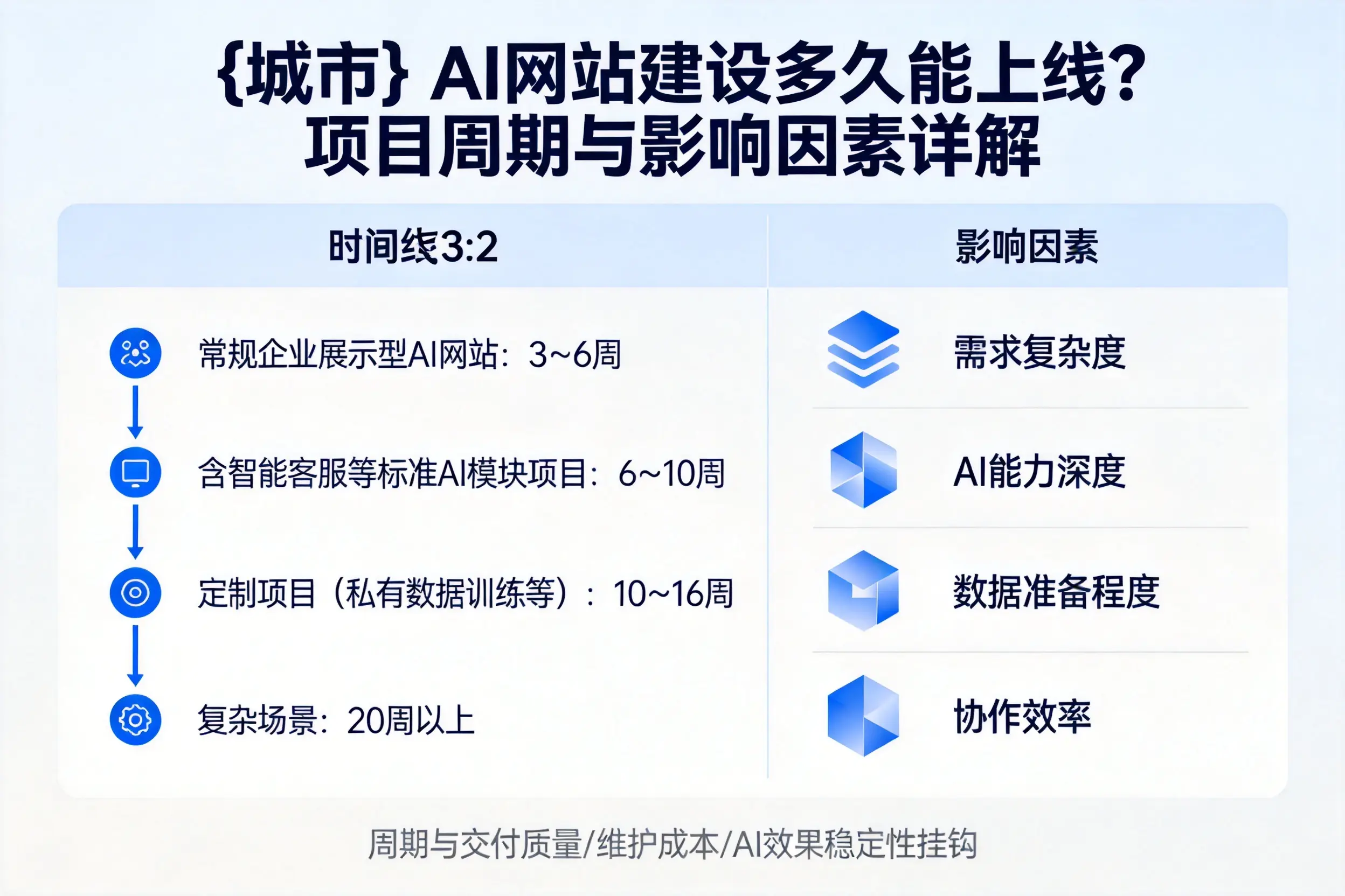 信阳AI网站建设多久能上线?项目周期与影响因素详解