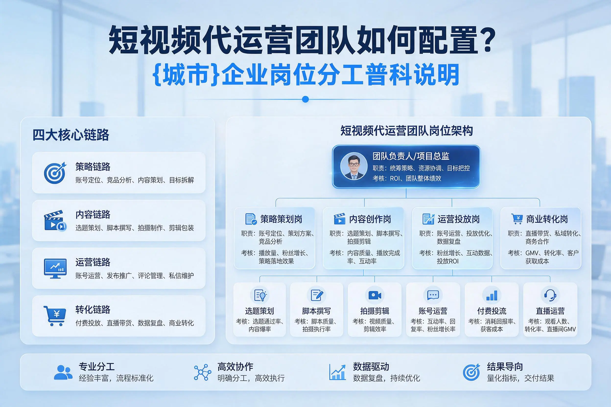 短视频代运营团队如何配置?信阳企业岗位分工科普说明