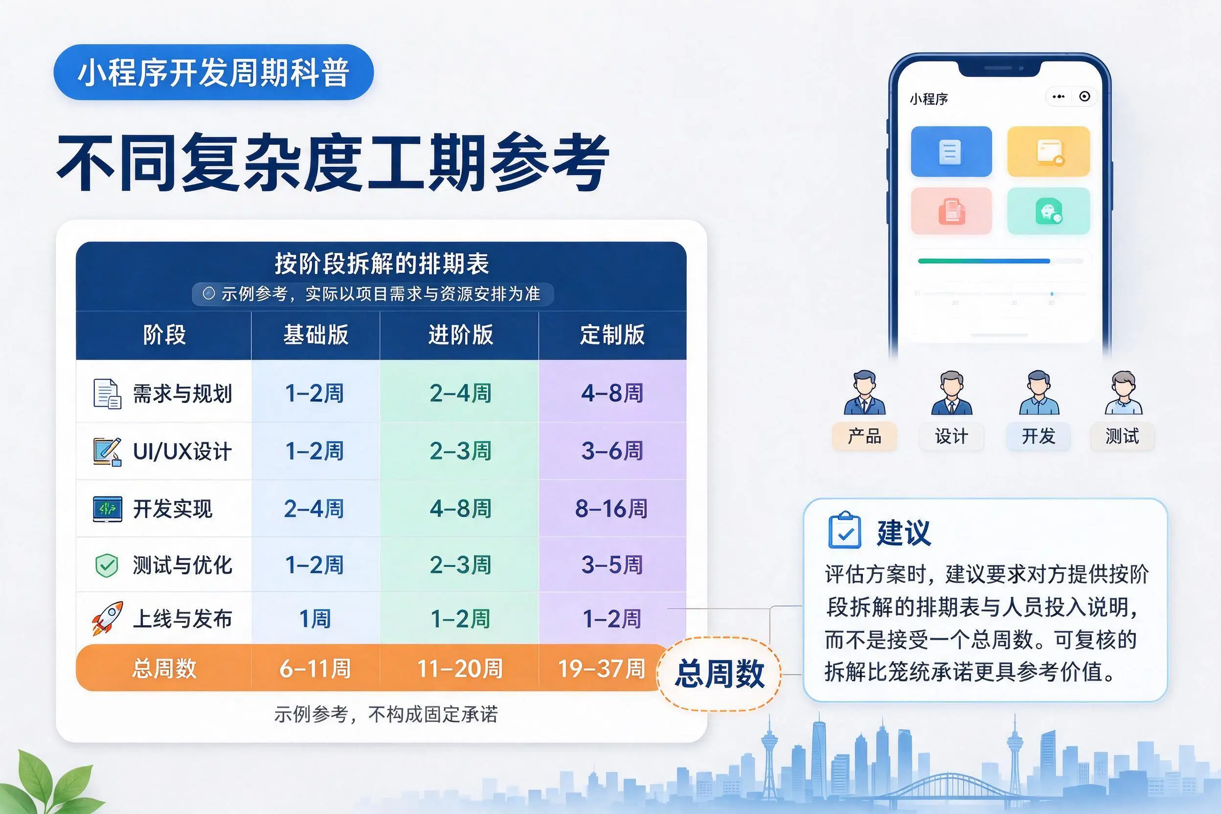 信阳小程序开发周期科普:不同复杂度工期参考