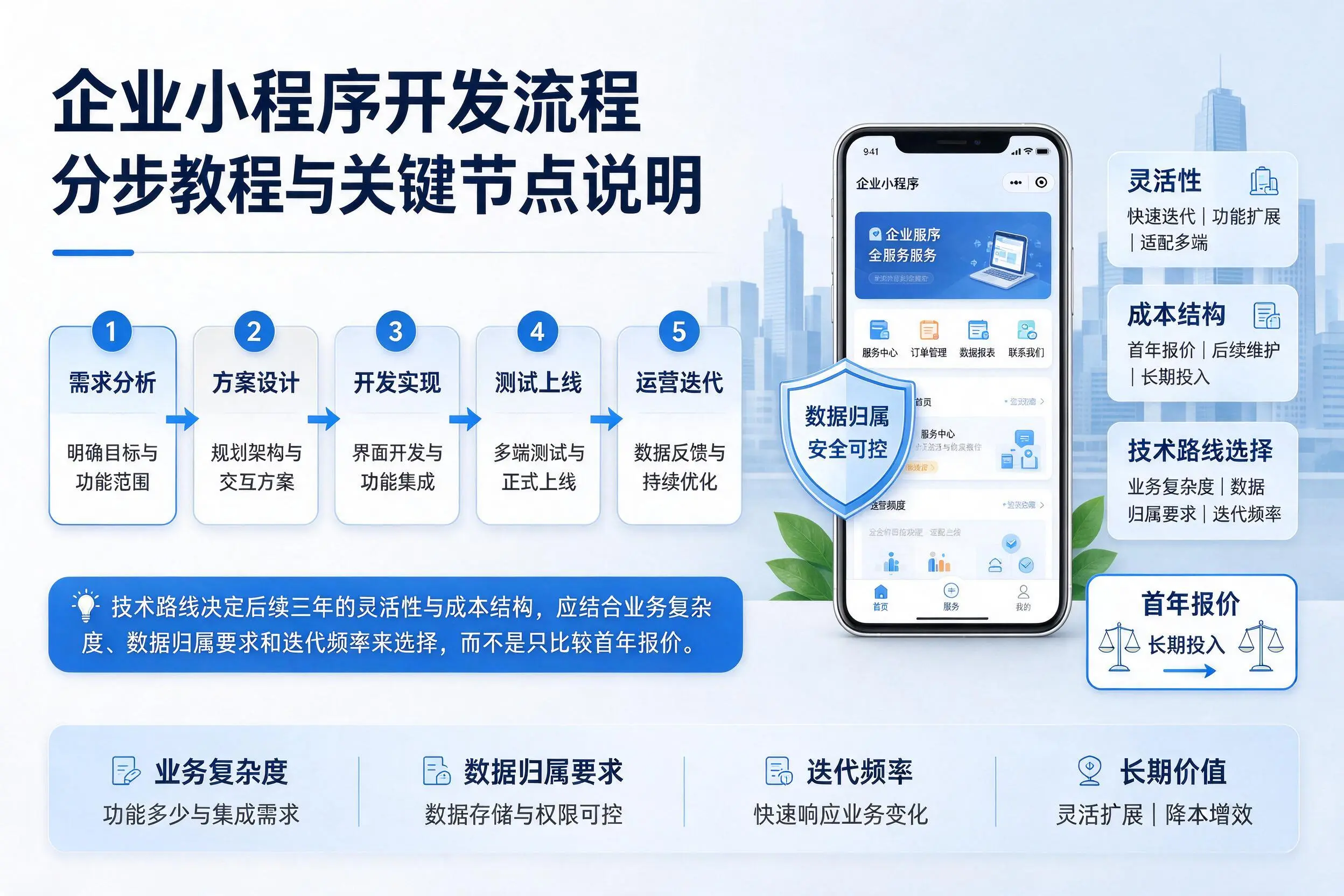 信阳企业小程序开发流程分步教程与关键节点说明