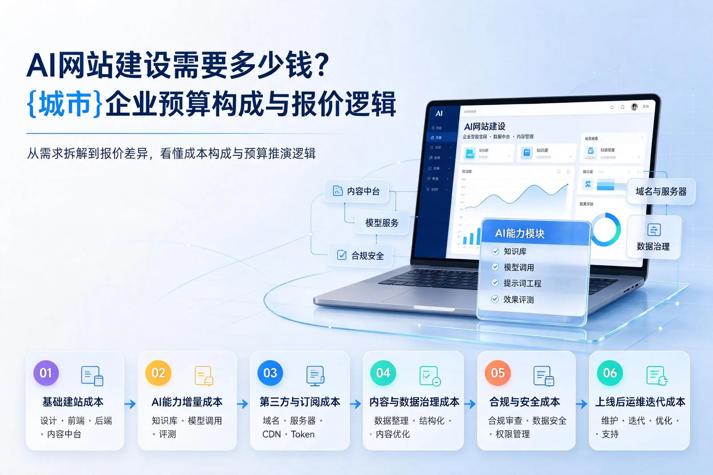 AI网站建设需要多少钱？信阳企业预算构成与报价逻辑