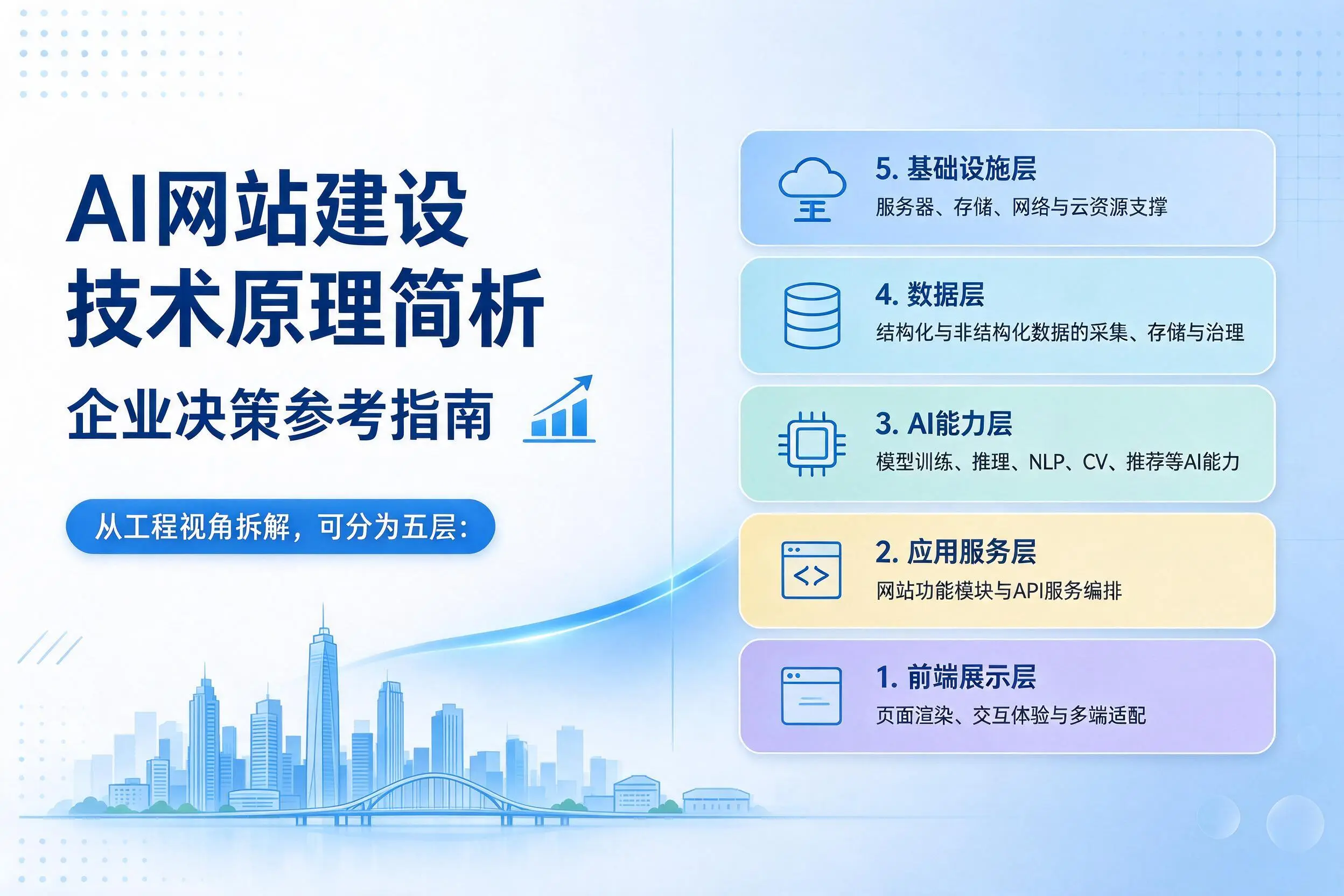 AI网站建设技术原理简析，信阳企业决策参考指南