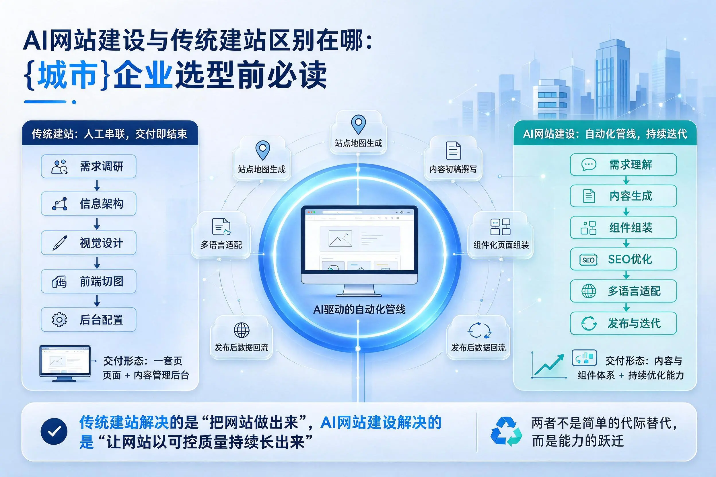 AI网站建设与传统建站区别在哪：信阳企业选型前必读
