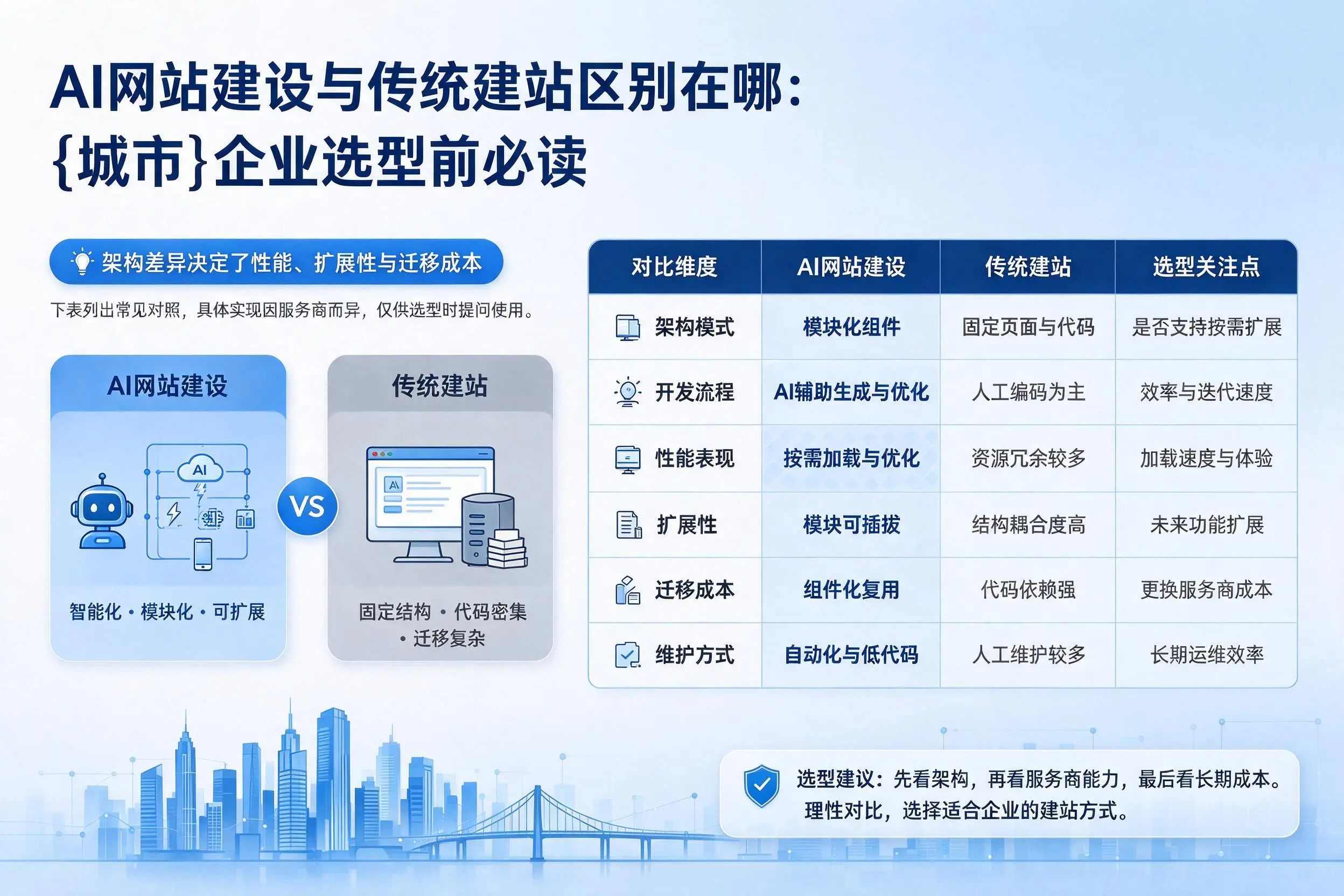 AI网站建设与传统建站区别在哪：信阳企业选型前必读