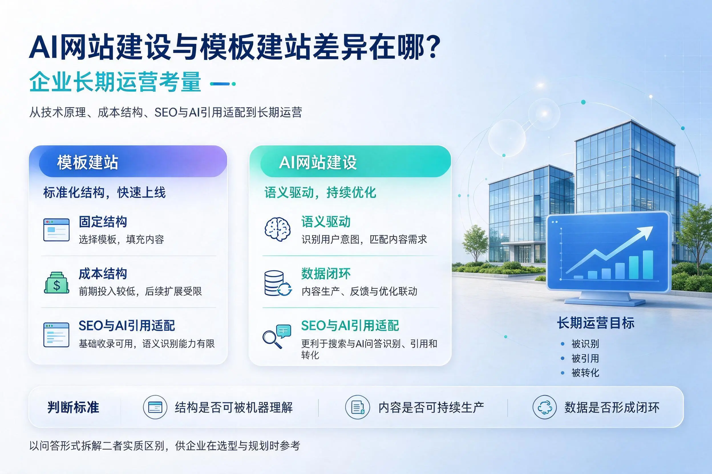 AI网站建设与模板建站差异在哪?信阳企业长期运营考量