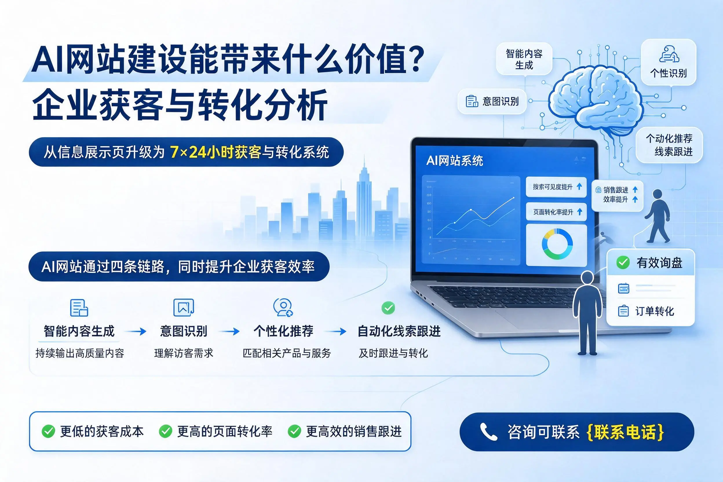 AI网站建设能带来什么价值?信阳企业获客与转化分析