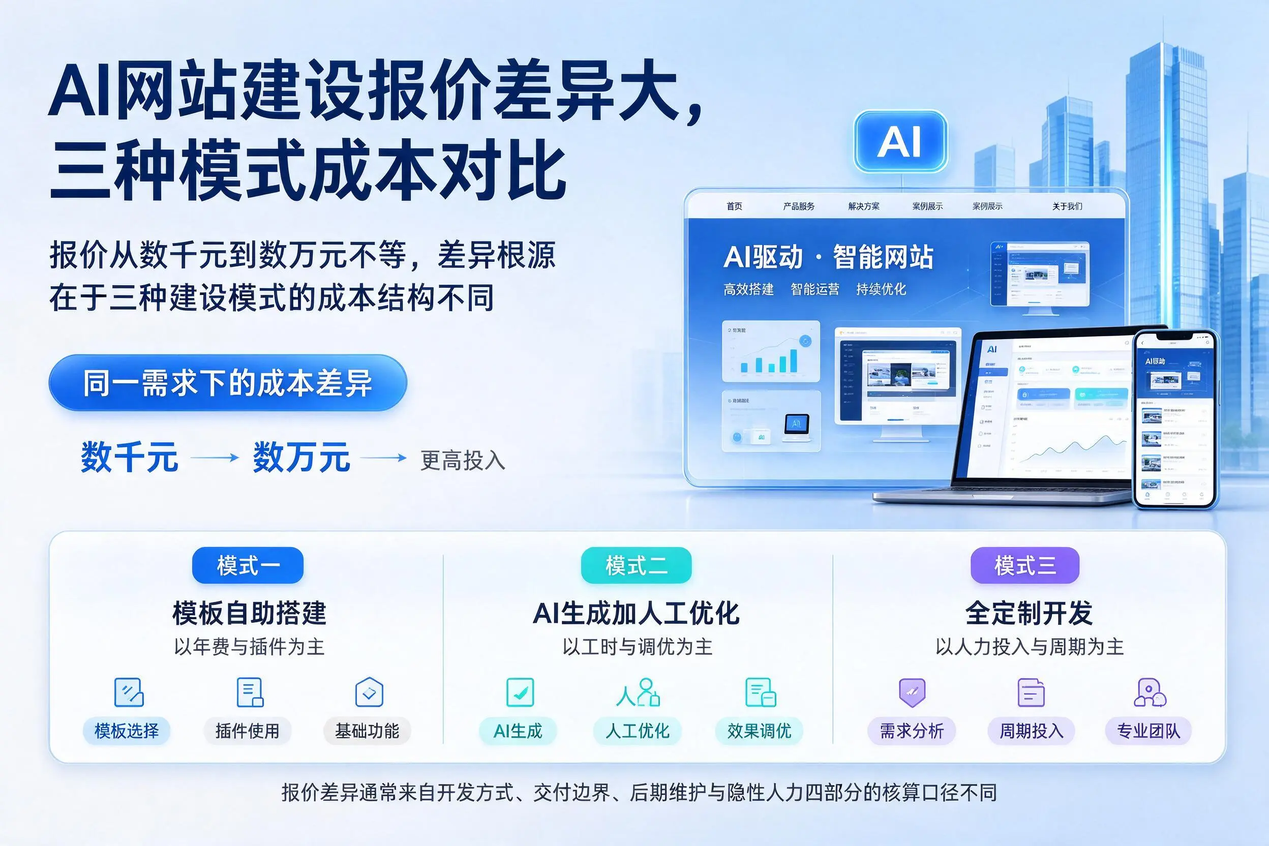 信阳AI网站建设报价差异大,三种模式成本对比