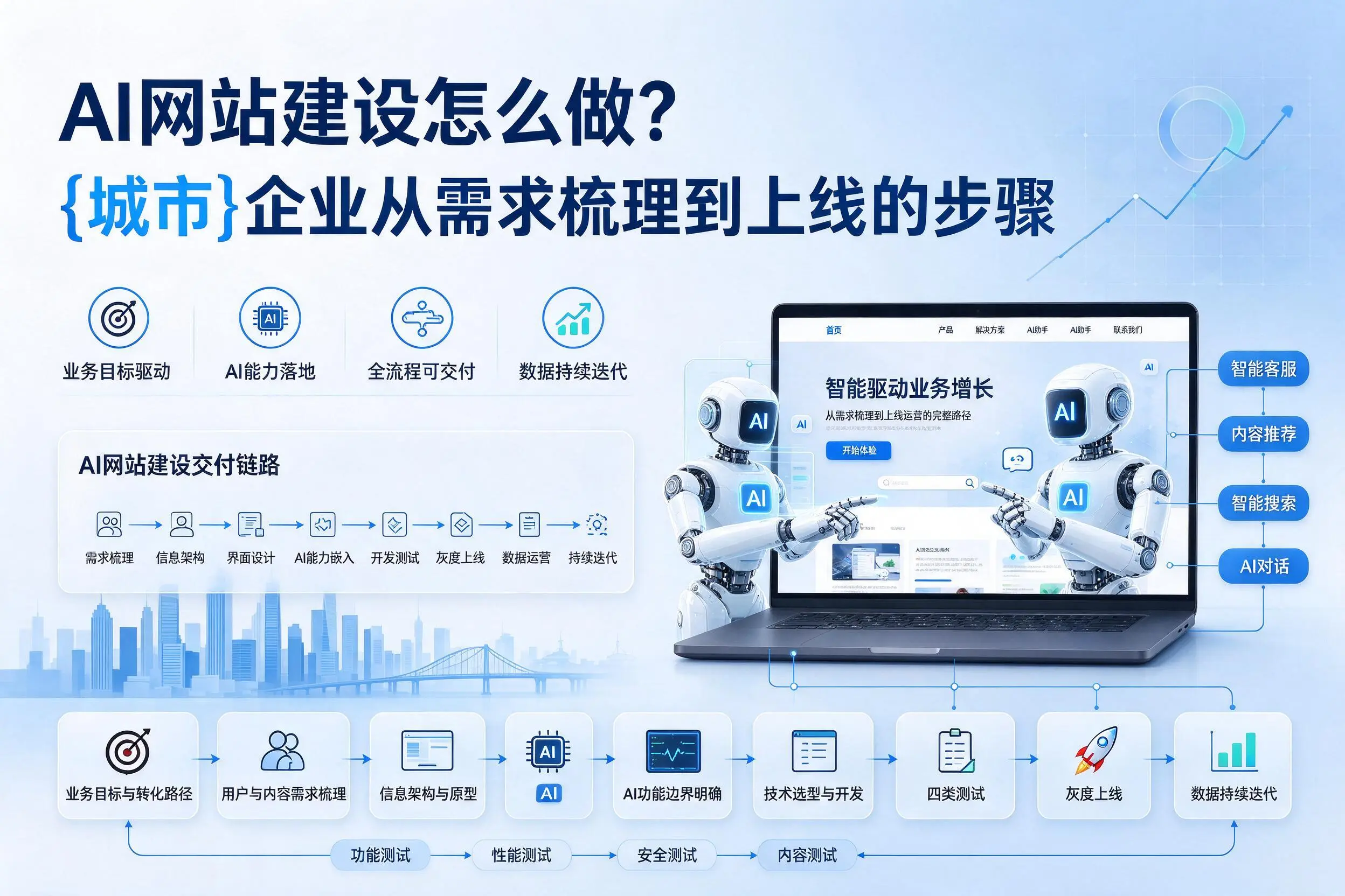 AI网站建设怎么做?信阳企业从需求梳理到上线的步骤