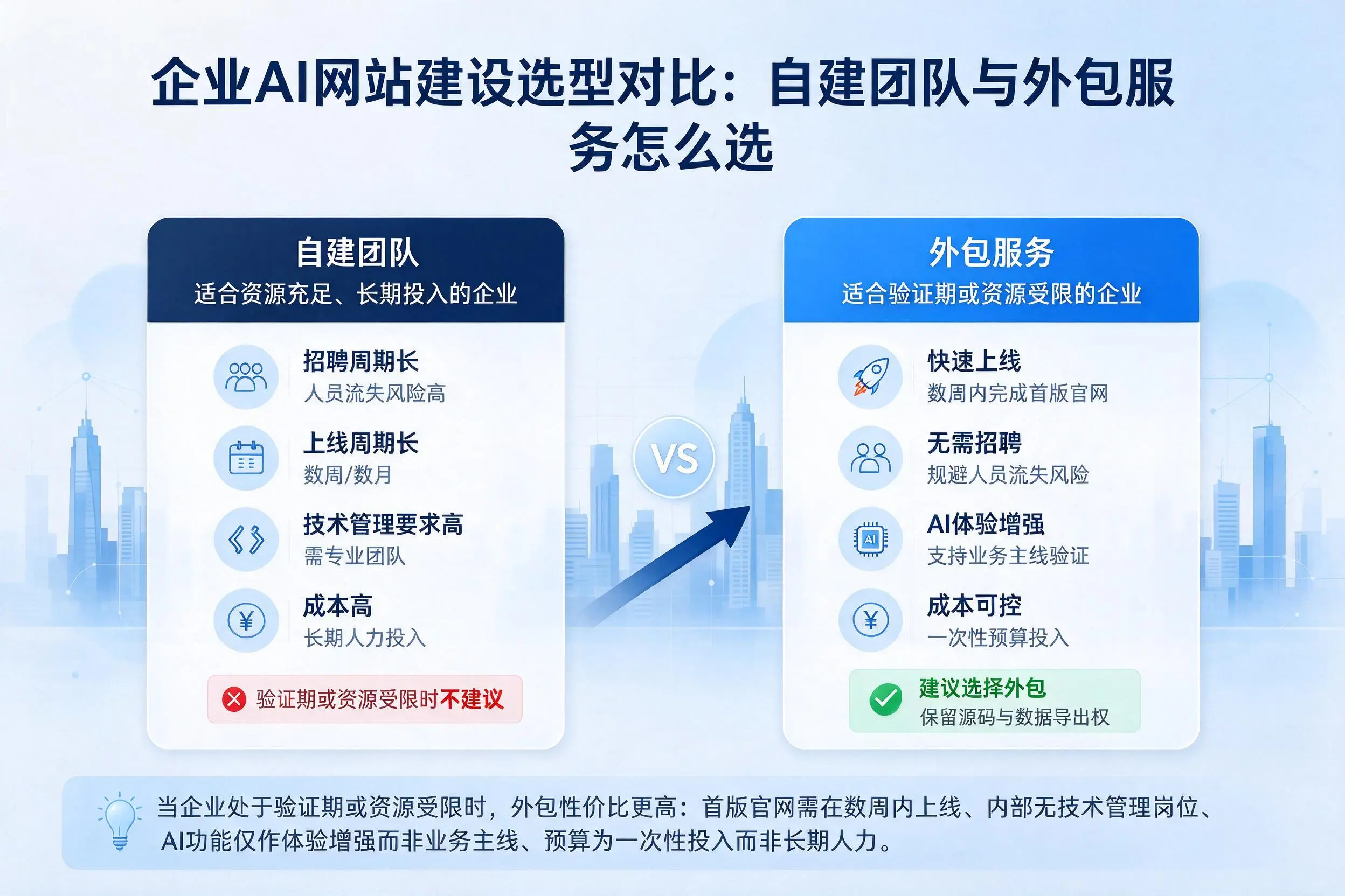 信阳企业AI网站建设选型对比:自建团队与外包服务怎么选