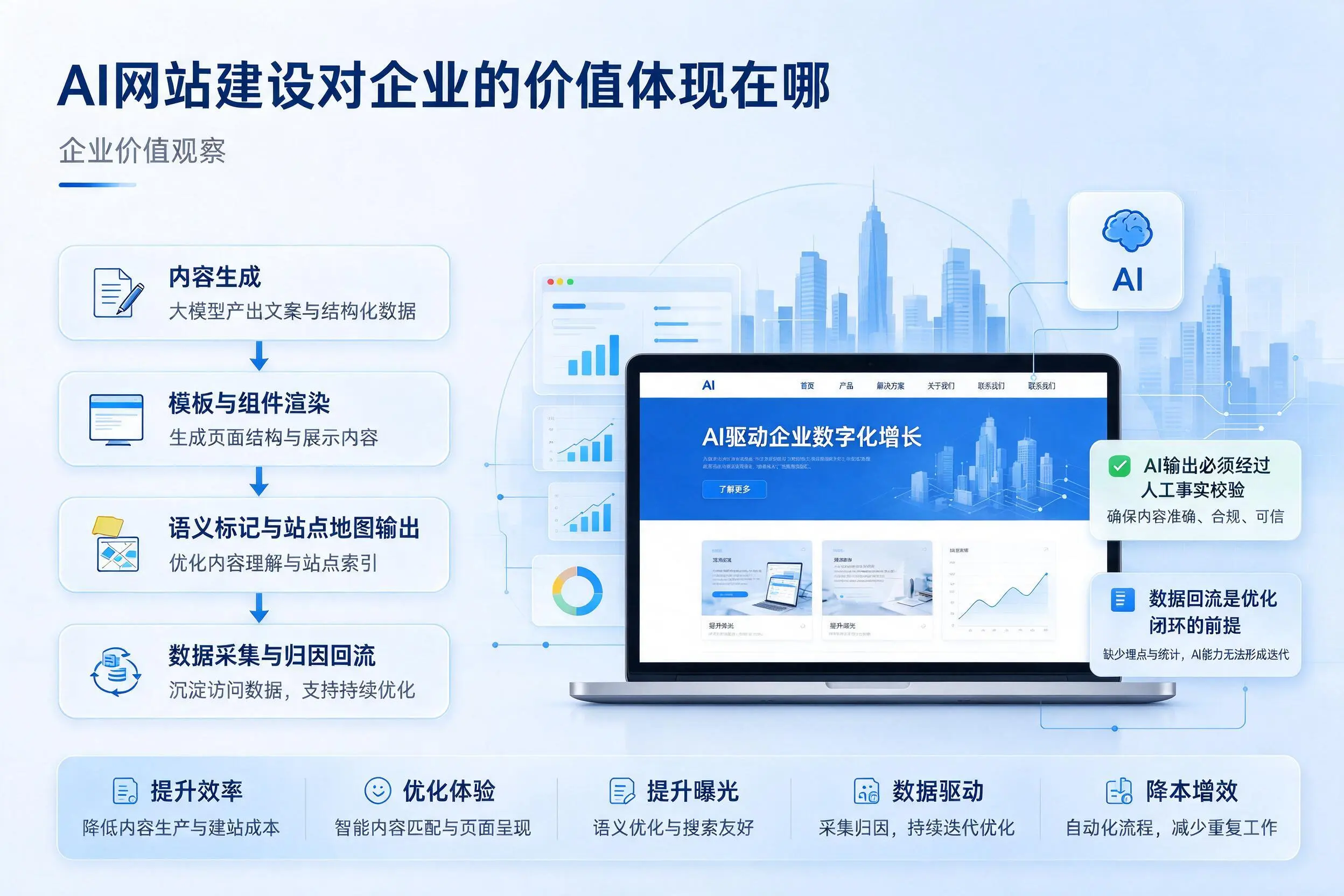 AI网站建设对企业的价值体现在哪,信阳实践观察